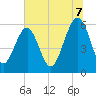 Village Creek tide chart for Monday, July 7, 2025