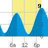 Village Creek tide chart for Wednesday, July 9, 2025