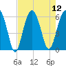 Village Creek tide chart for Tuesday, August 12, 2025