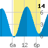 Village Creek tide chart for Thursday, August 14, 2025
