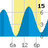 Village Creek tide chart for Friday, August 15, 2025