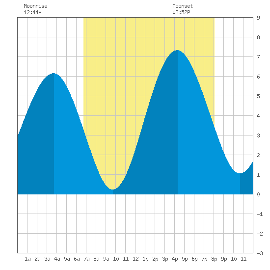 Village Creek tide chart for Sunday, August 17, 2025