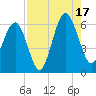 Village Creek tide chart for Sunday, August 17, 2025