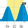 Village Creek tide chart for Wednesday, August 20, 2025