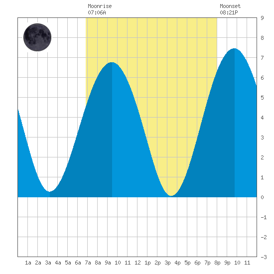 Village Creek tide chart for Saturday, August 23, 2025
