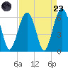 Village Creek tide chart for Saturday, August 23, 2025