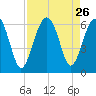 Village Creek tide chart for Tuesday, August 26, 2025