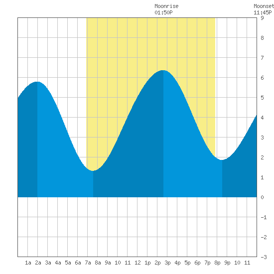 Village Creek tide chart for Saturday, August 30, 2025