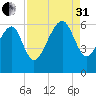 Village Creek tide chart for Sunday, August 31, 2025