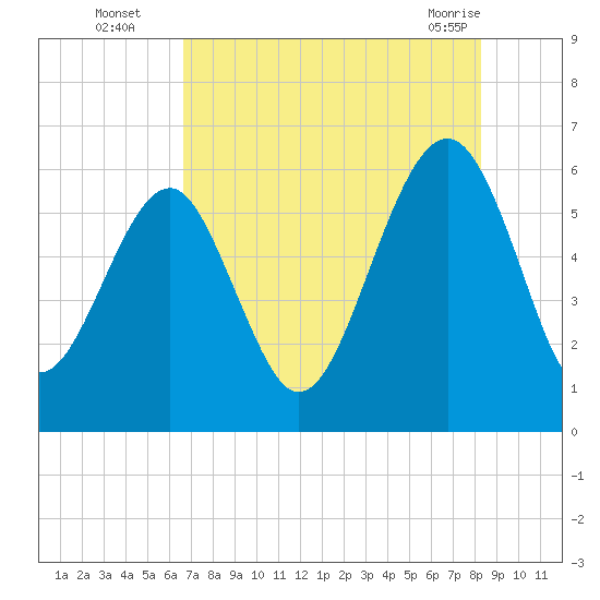 Village Creek tide chart for Tuesday, August 5, 2025