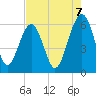Village Creek tide chart for Thursday, August 7, 2025