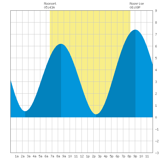 Village Creek tide chart for Friday, August 8, 2025