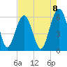 Village Creek tide chart for Friday, August 8, 2025