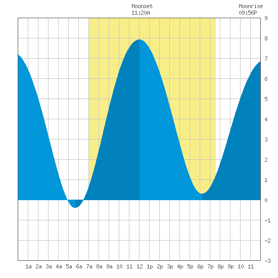 Village Creek tide chart for Thursday, September 11, 2025