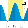Village Creek tide chart for Friday, September 12, 2025