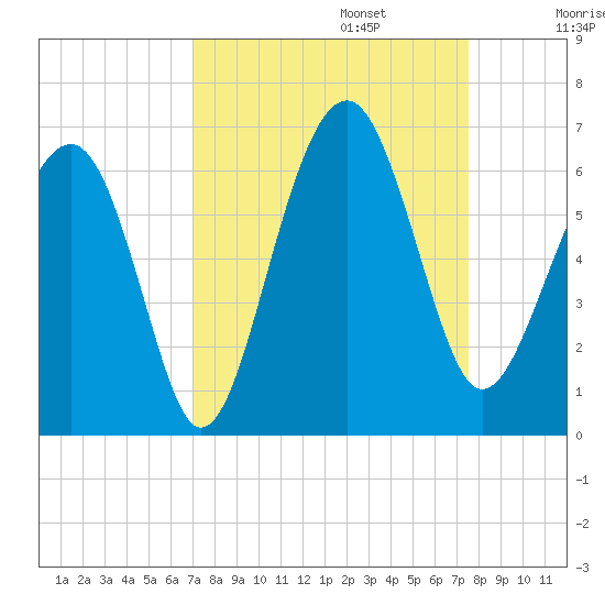 Village Creek tide chart for Saturday, September 13, 2025