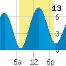 Village Creek tide chart for Saturday, September 13, 2025