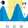 Village Creek tide chart for Sunday, September 14, 2025