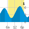 Village Creek tide chart for Monday, September 1, 2025