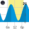 Village Creek tide chart for Sunday, September 21, 2025
