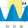 Village Creek tide chart for Wednesday, September 24, 2025