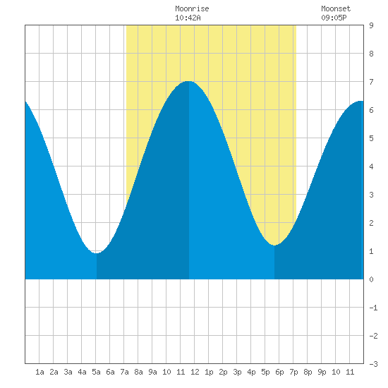 Village Creek tide chart for Thursday, September 25, 2025