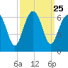 Village Creek tide chart for Thursday, September 25, 2025