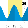 Village Creek tide chart for Friday, September 26, 2025