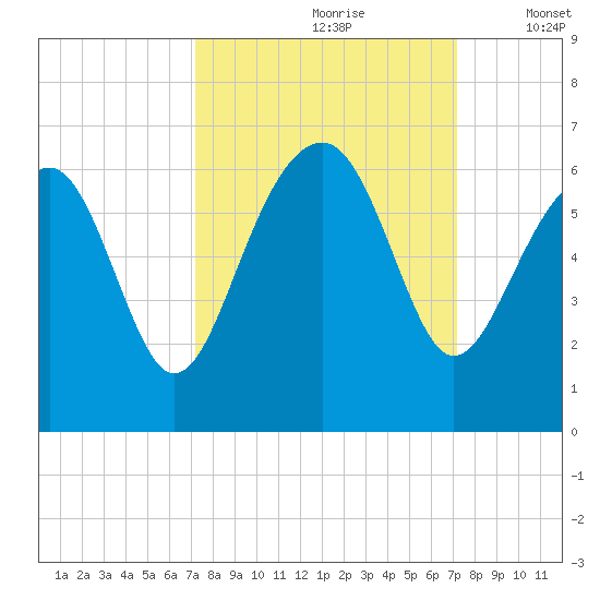 Village Creek tide chart for Saturday, September 27, 2025