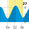 Village Creek tide chart for Saturday, September 27, 2025