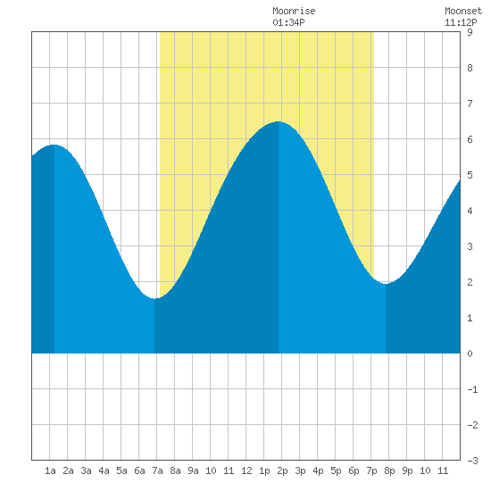 Village Creek tide chart for Sunday, September 28, 2025