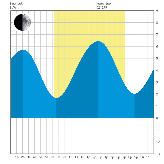 Village Creek tide chart for Monday, September 29, 2025
