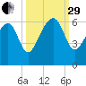 Village Creek tide chart for Monday, September 29, 2025