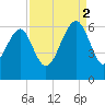 Village Creek tide chart for Tuesday, September 2, 2025