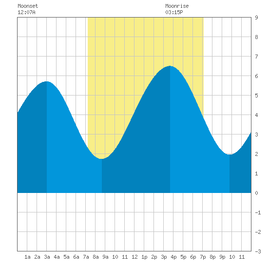 Village Creek tide chart for Tuesday, September 30, 2025