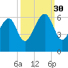 Village Creek tide chart for Tuesday, September 30, 2025