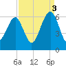 Village Creek tide chart for Wednesday, September 3, 2025