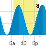 Village Creek tide chart for Monday, September 8, 2025
