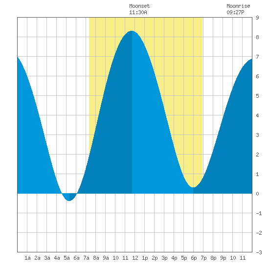 Village Creek tide chart for Friday, October 10, 2025