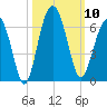 Village Creek tide chart for Friday, October 10, 2025