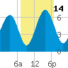 Village Creek tide chart for Tuesday, October 14, 2025
