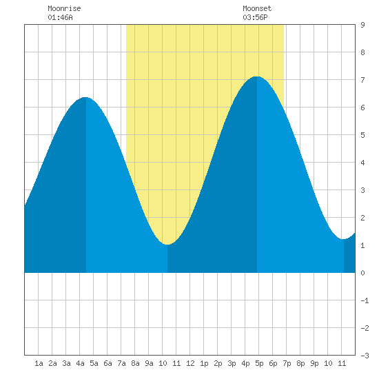 Village Creek tide chart for Wednesday, October 15, 2025
