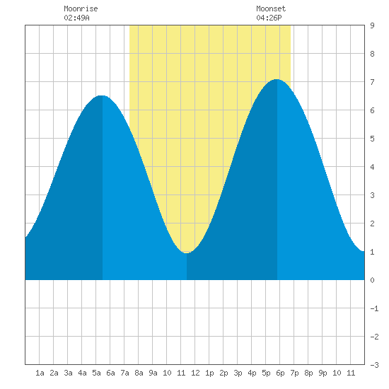 Village Creek tide chart for Thursday, October 16, 2025