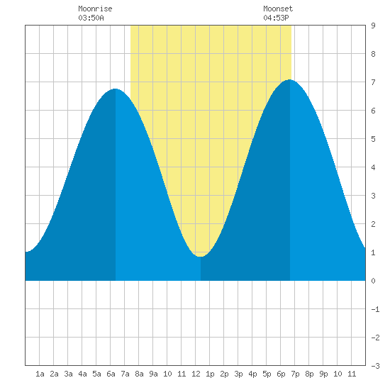 Village Creek tide chart for Friday, October 17, 2025