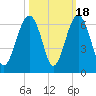 Village Creek tide chart for Saturday, October 18, 2025