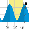 Village Creek tide chart for Sunday, October 19, 2025