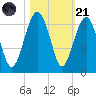 Village Creek tide chart for Tuesday, October 21, 2025