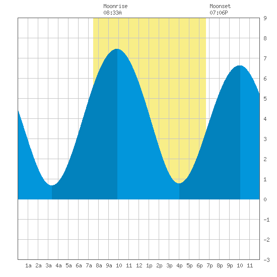 Village Creek tide chart for Wednesday, October 22, 2025