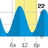Village Creek tide chart for Wednesday, October 22, 2025