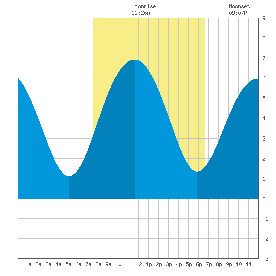 Village Creek tide chart for Saturday, October 25, 2025